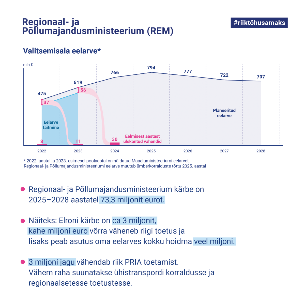 Regionaal- ja põllumajandusministeeriumi valitsemisala kärped
